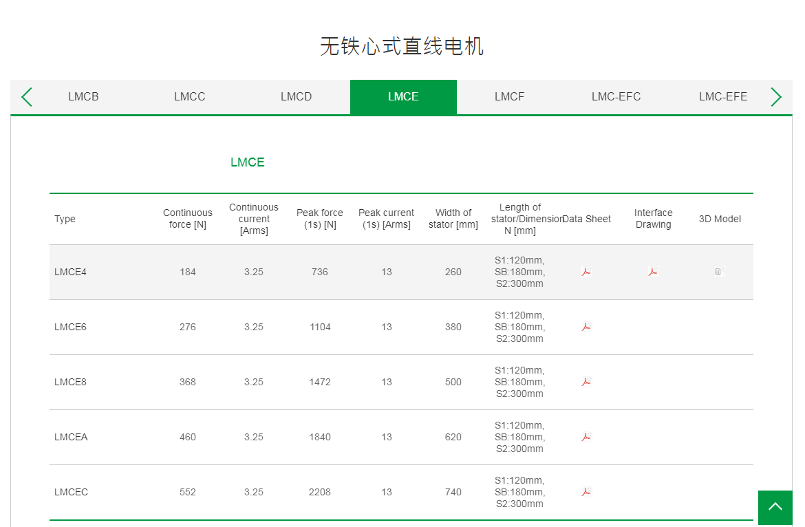 上銀無鐵心式直線電機:LMCE4