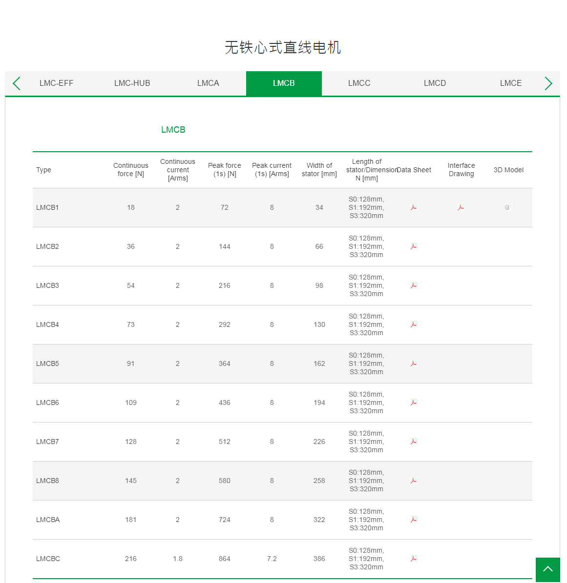 上銀無鐵心式直線電機:LMCB5