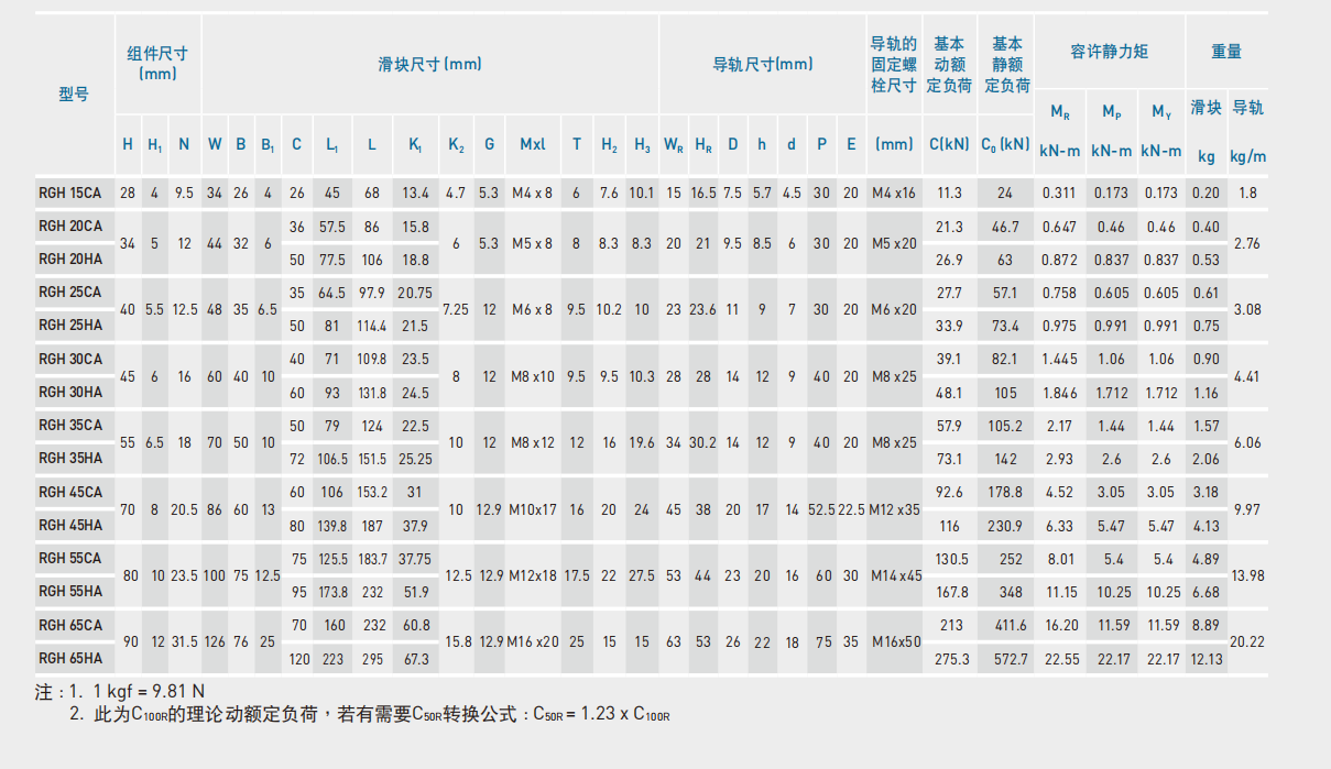 上銀導軌RGH20CA