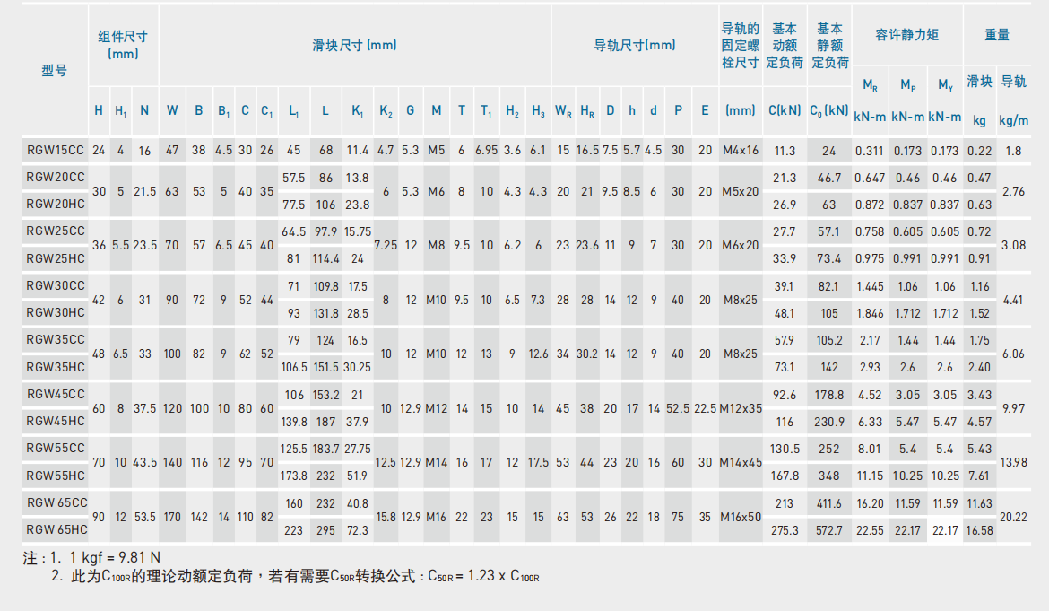 上銀導軌RGW35CC