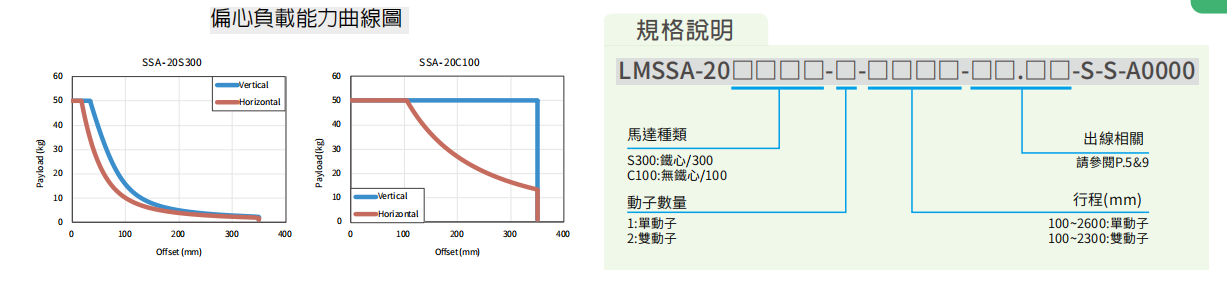 上銀直線電機LMSSA-20S300-2-100