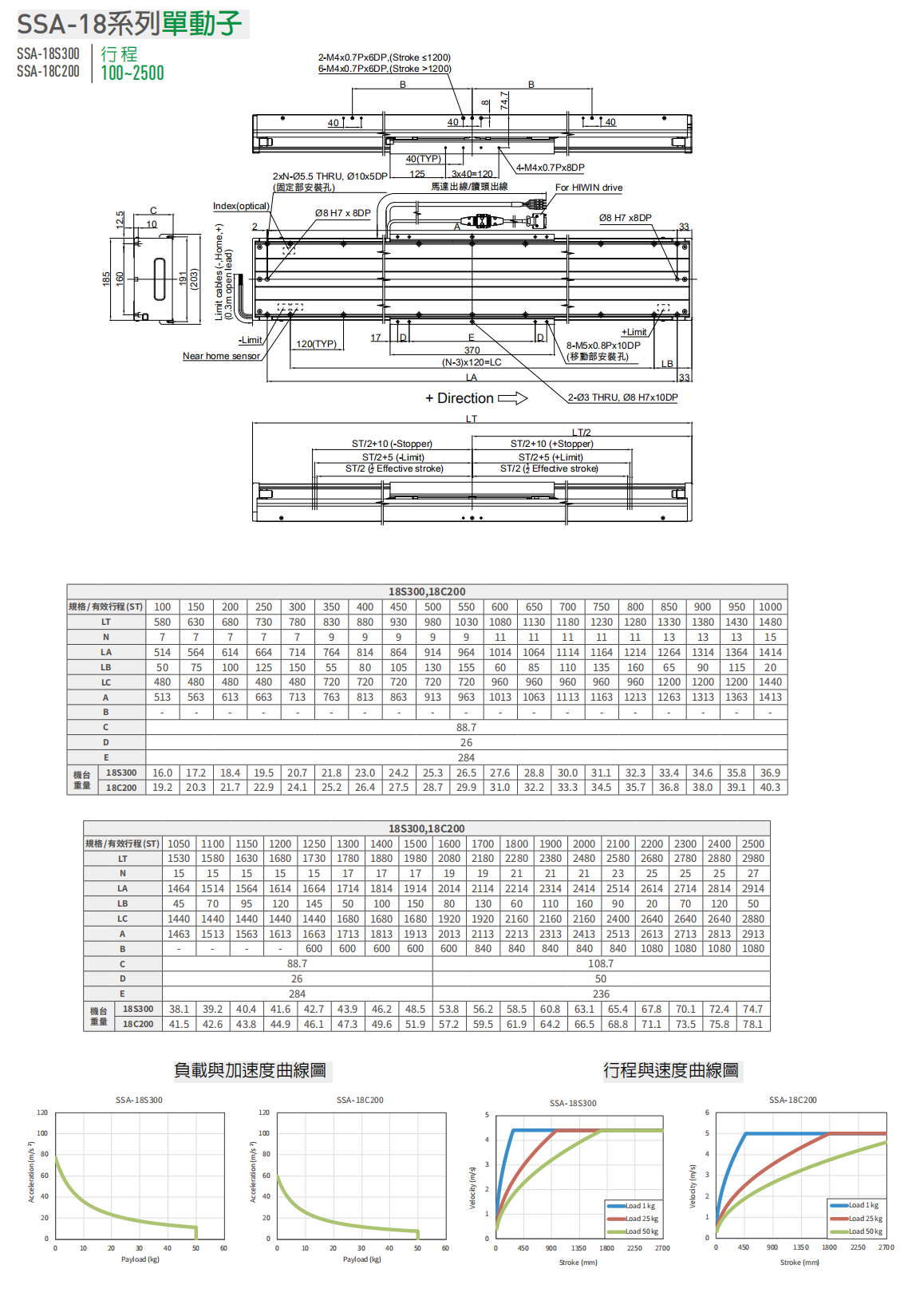 上銀直線電機LMSSA-18S300-1-550