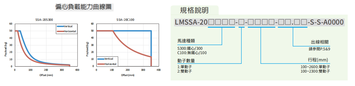 上銀直線電機LMSSA-18S300-2-2000